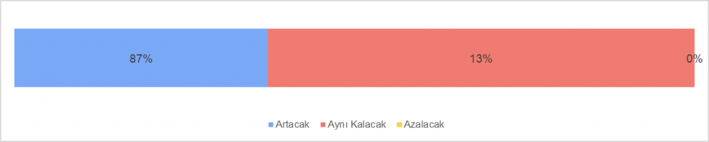 Çevre Mühendisleri Ücret Araştırması Raporu 2021