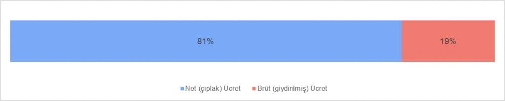 Çevre Mühendisleri Ücret Araştırması Raporu 2021